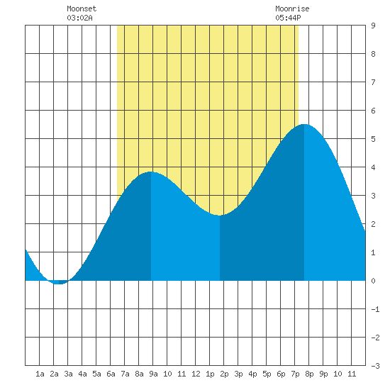 Santa Barbara Island tide chart for Thursday, September 4, 2025