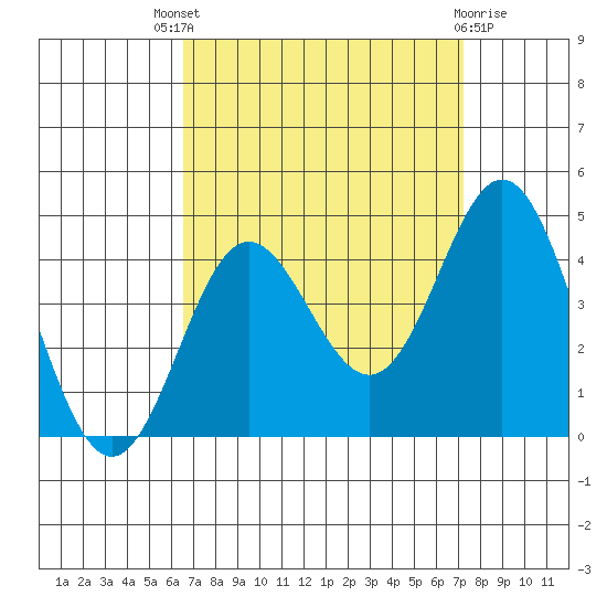 Santa Barbara Island tide chart for Saturday, September 6, 2025