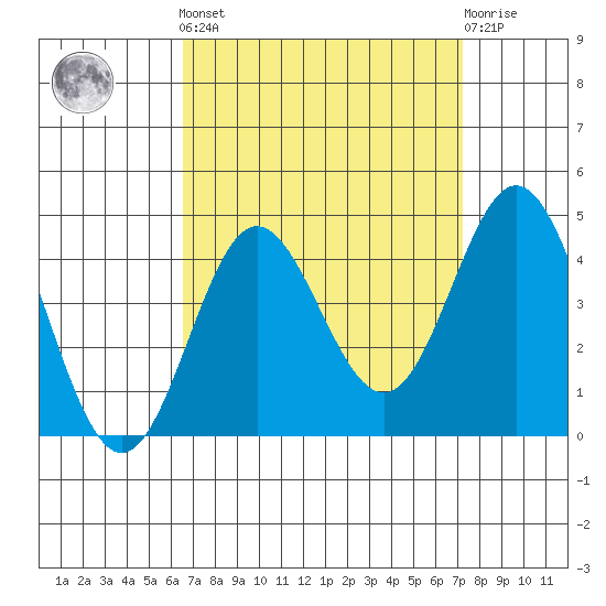 Santa Barbara Island tide chart for Sunday, September 7, 2025
