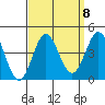 Santa Barbara Island tide chart for Monday, September 8, 2025