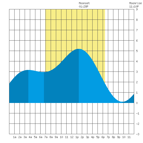 Santa Barbara Island tide chart for Sunday, October 12, 2025