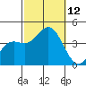 Santa Barbara Island tide chart for Sunday, October 12, 2025