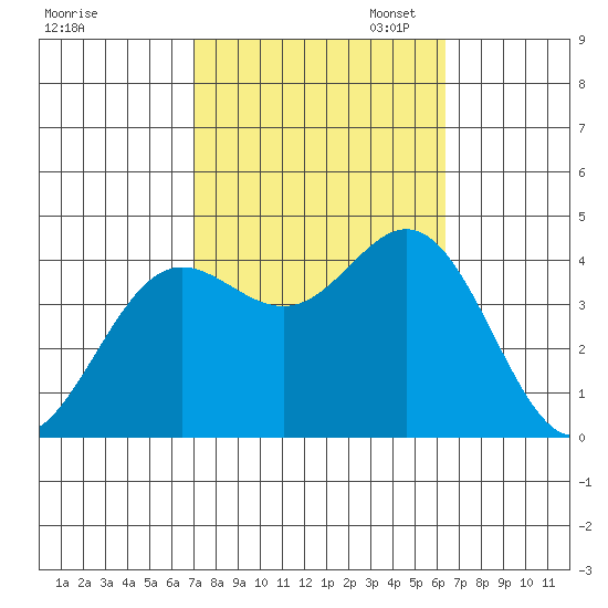 Santa Barbara Island tide chart for Tuesday, October 14, 2025