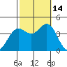 Santa Barbara Island tide chart for Tuesday, October 14, 2025