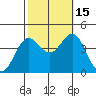 Santa Barbara Island tide chart for Wednesday, October 15, 2025
