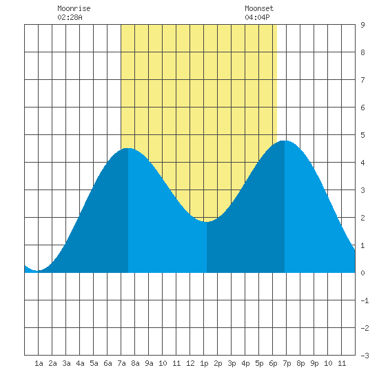 Santa Barbara Island tide chart for Thursday, October 16, 2025
