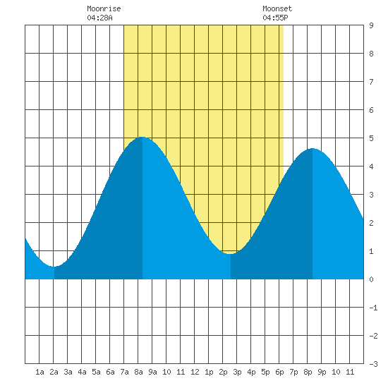 Santa Barbara Island tide chart for Saturday, October 18, 2025