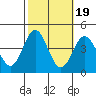 Santa Barbara Island tide chart for Sunday, October 19, 2025