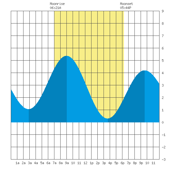 Santa Barbara Island tide chart for Monday, October 20, 2025
