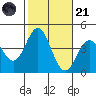 Santa Barbara Island tide chart for Tuesday, October 21, 2025