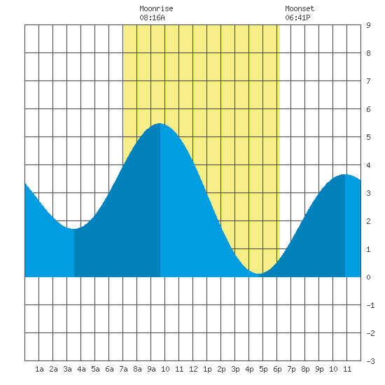 Santa Barbara Island tide chart for Wednesday, October 22, 2025