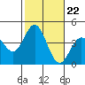 Santa Barbara Island tide chart for Wednesday, October 22, 2025