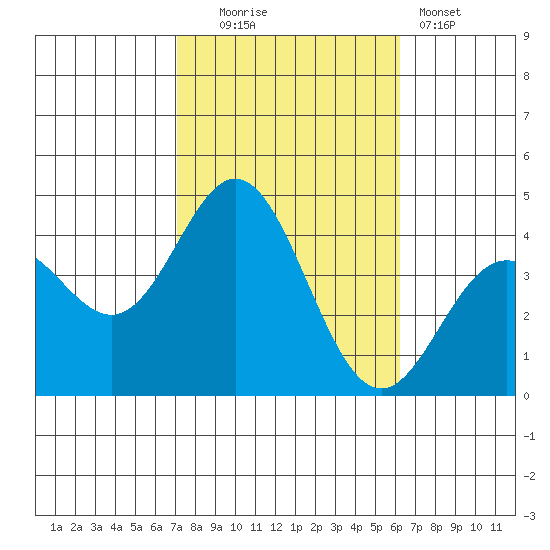 Santa Barbara Island tide chart for Thursday, October 23, 2025