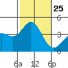 Santa Barbara Island tide chart for Saturday, October 25, 2025