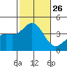 Santa Barbara Island tide chart for Sunday, October 26, 2025