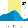 Santa Barbara Island tide chart for Monday, October 27, 2025