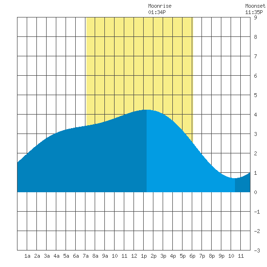 Santa Barbara Island tide chart for Tuesday, October 28, 2025