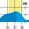 Santa Barbara Island tide chart for Tuesday, October 28, 2025