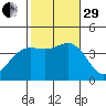 Santa Barbara Island tide chart for Wednesday, October 29, 2025