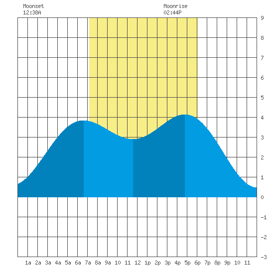 Santa Barbara Island tide chart for Thursday, October 30, 2025