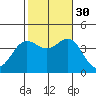 Santa Barbara Island tide chart for Thursday, October 30, 2025