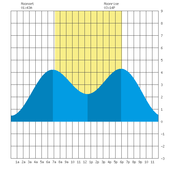Santa Barbara Island tide chart for Friday, October 31, 2025