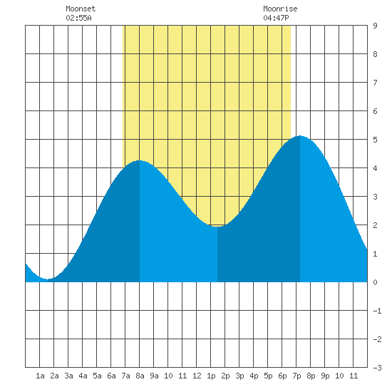 Santa Barbara Island tide chart for Friday, October 3, 2025