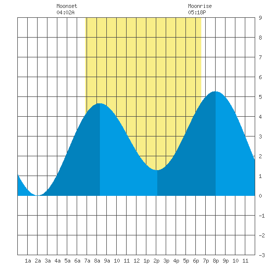 Santa Barbara Island tide chart for Saturday, October 4, 2025
