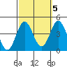 Santa Barbara Island tide chart for Sunday, October 5, 2025