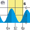 Santa Barbara Island tide chart for Monday, October 6, 2025