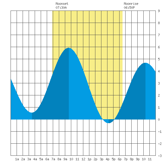 Santa Barbara Island tide chart for Tuesday, October 7, 2025