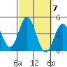 Santa Barbara Island tide chart for Tuesday, October 7, 2025