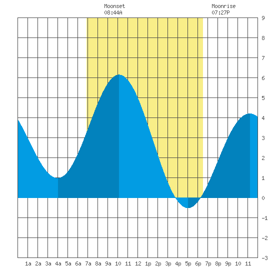 Santa Barbara Island tide chart for Wednesday, October 8, 2025
