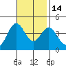 Santa Barbara Island tide chart for Friday, November 14, 2025