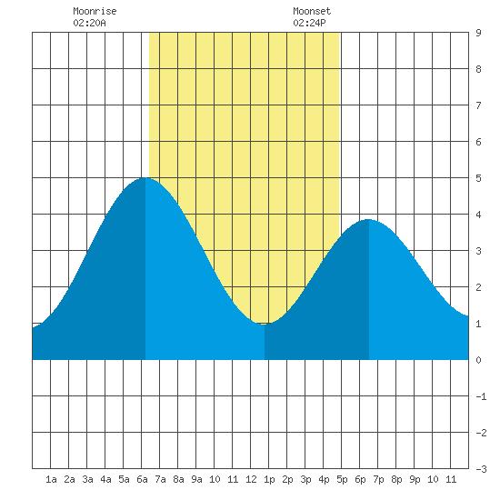 Santa Barbara Island tide chart for Saturday, November 15, 2025