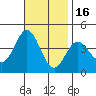 Santa Barbara Island tide chart for Sunday, November 16, 2025
