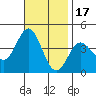 Santa Barbara Island tide chart for Monday, November 17, 2025