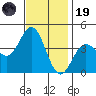 Santa Barbara Island tide chart for Wednesday, November 19, 2025