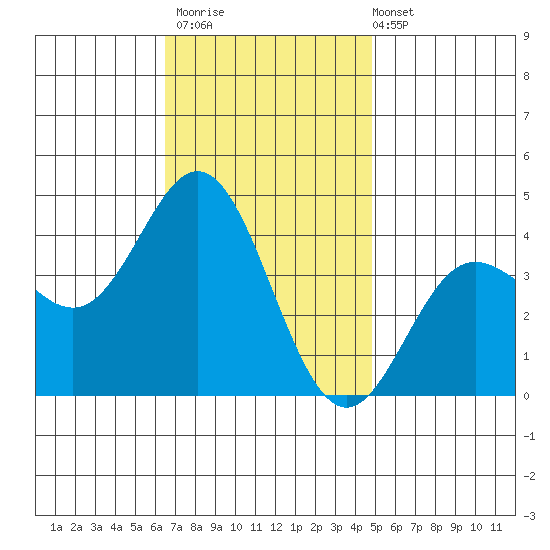 Santa Barbara Island tide chart for Thursday, November 20, 2025