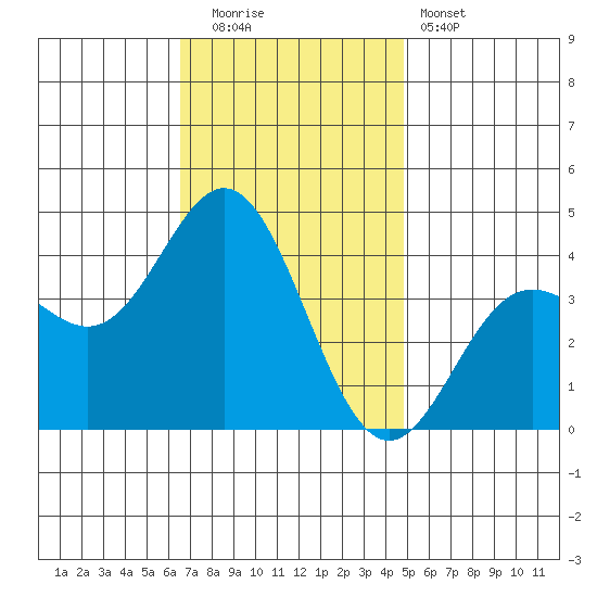 Santa Barbara Island tide chart for Friday, November 21, 2025