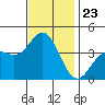 Santa Barbara Island tide chart for Sunday, November 23, 2025