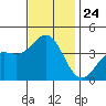 Santa Barbara Island tide chart for Monday, November 24, 2025
