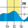 Santa Barbara Island tide chart for Wednesday, November 26, 2025