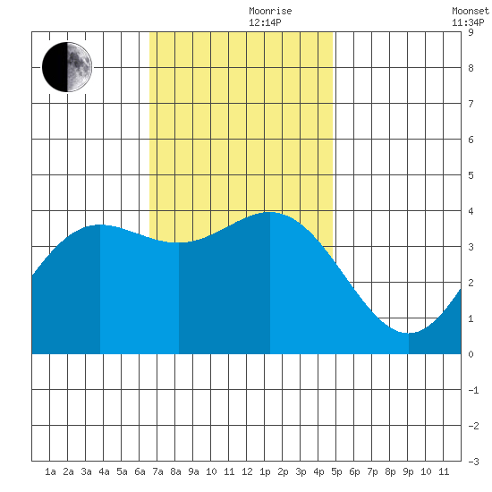 Santa Barbara Island tide chart for Thursday, November 27, 2025