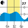 Santa Barbara Island tide chart for Thursday, November 27, 2025