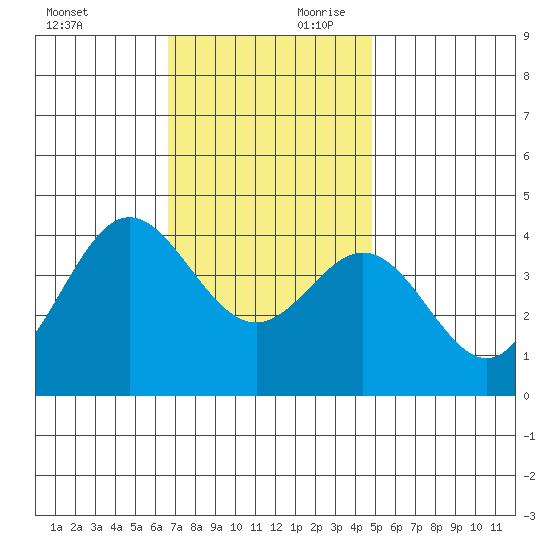 Santa Barbara Island tide chart for Saturday, November 29, 2025