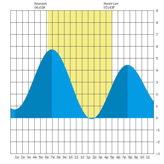 Santa Barbara Island tide chart for Monday, November 3, 2025
