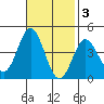 Santa Barbara Island tide chart for Monday, November 3, 2025
