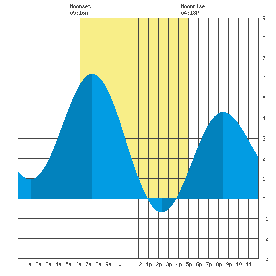 Santa Barbara Island tide chart for Tuesday, November 4, 2025