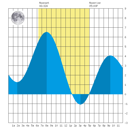 Santa Barbara Island tide chart for Wednesday, November 5, 2025